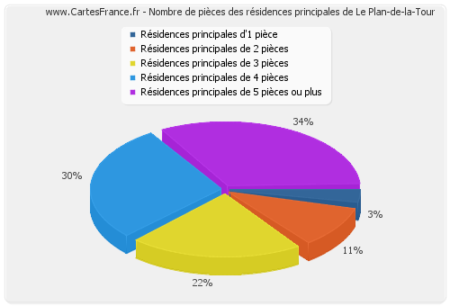 Nombre de pièces des résidences principales de Le Plan-de-la-Tour